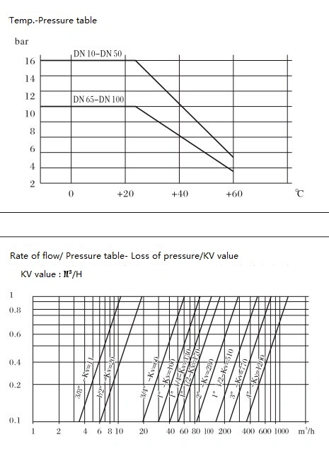 एसिड क्षार क्षारीय तरल के लिए बंद UPVC ऑन ऑफ वायवीय गेंद वाल्व 2